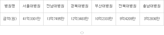 [의료바이오]국립대학병원, 장애인 고용률 `꼴찌`..개선의지도 `낙제`