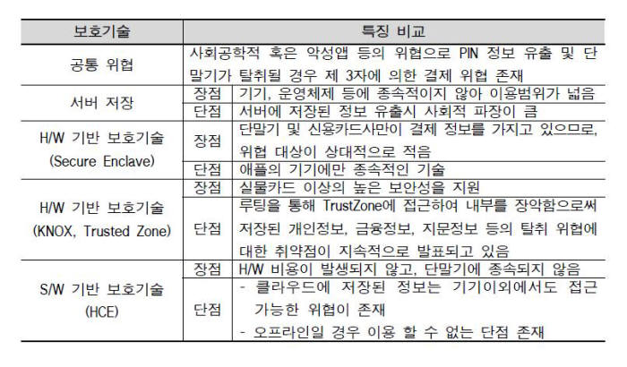 주요 간편결제 보호 기술과 특징 분석(자료:금융보안원)