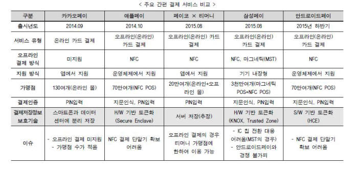 주요 간편결제 서비스 비교 (자료:금융보안원)