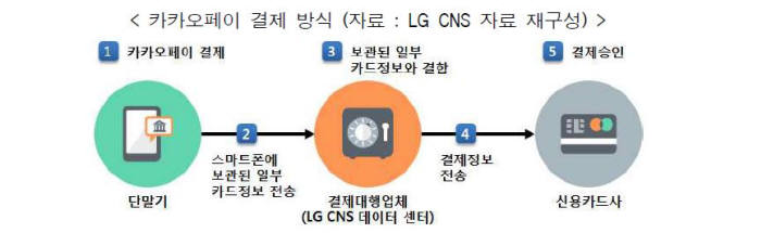 주요 간편결제 서비스 보안성 비교해보니