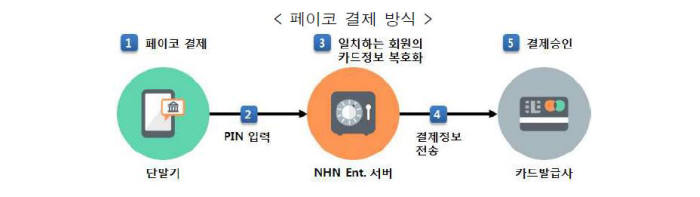 주요 간편결제 서비스 보안성 비교해보니