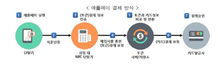 주요 간편결제 서비스 보안성 비교해보니
