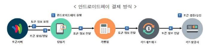 주요 간편결제 서비스 보안성 비교해보니