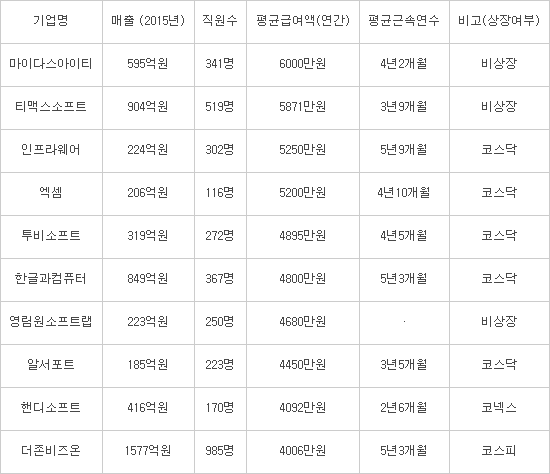 국내 패키지SW 업계 연봉킹은?…주요 SW업체 비교해보니