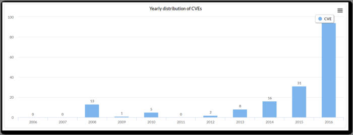LG전자 V20 취약점 분포도(자료:소프트웨어보안 국제공동연구센터)