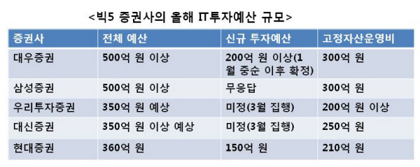 [2010 금융IT 분석②]빅5 증권사 새해 IT예산 평균 400억원