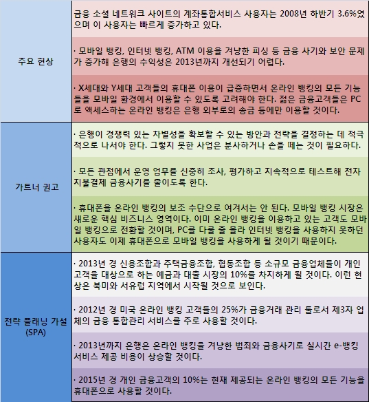 가트너 2010년 미국 소매금융 시장 전망