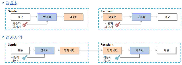 공개키기반구조(PKI) 기술 기반 전자서명 기술 기본 구조