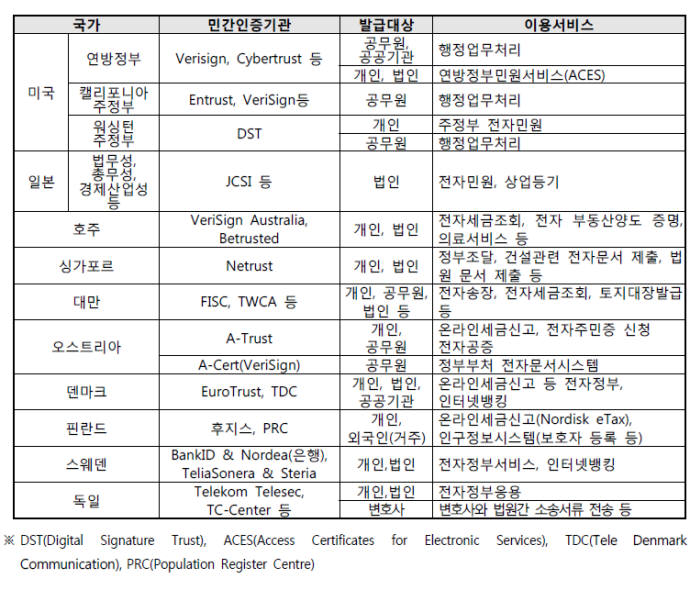 해외 공인인증서 이용 사례