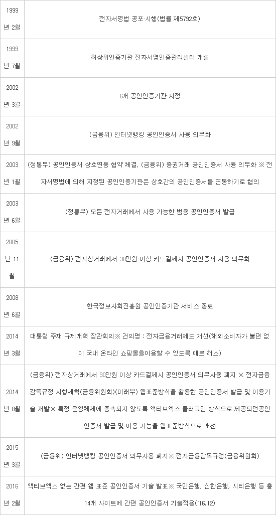 액티브X 프레임에 갇힌 `공인인증서`, 정말 철폐 대상일까?