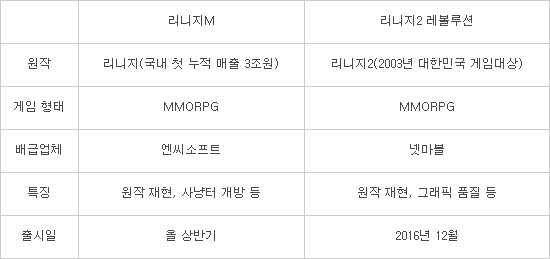 리니지M 사전예약 스타트... 온라인게임 명작 '리니지' 모바일서 맞대결