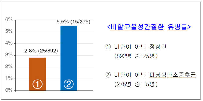 비알코올성간질환 유병률