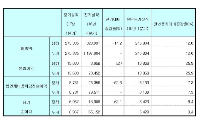 녹십자 2017년 1분기 실적