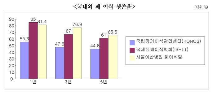국내외 폐이식 생존율