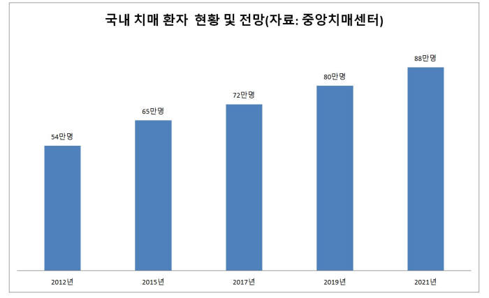 국내 치매환자 현황 및 전망