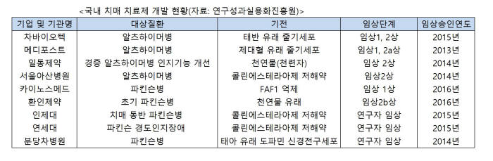 국내 치매 치료제 개발 현황