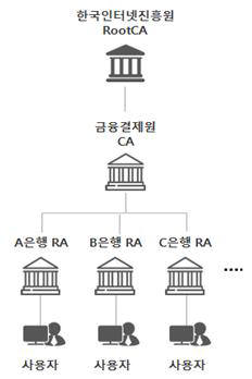 기존 : 공인인증체계