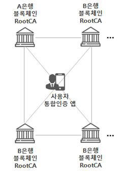 신규 : 블록체인 인증체계