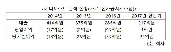 메디포스트 실적 현황