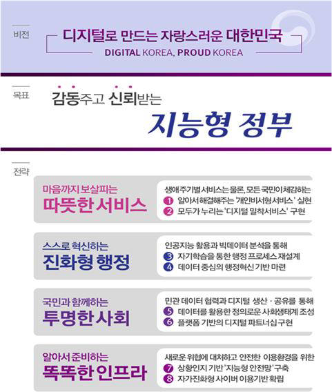지능형정부 추진전략