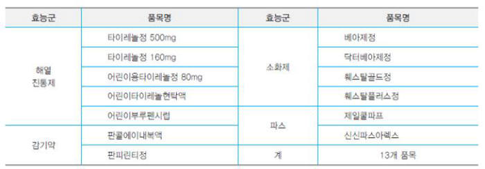 [이슈분석]국민 불편 해소 '편의점 상비약 판매' 6년째 도돌이표…
