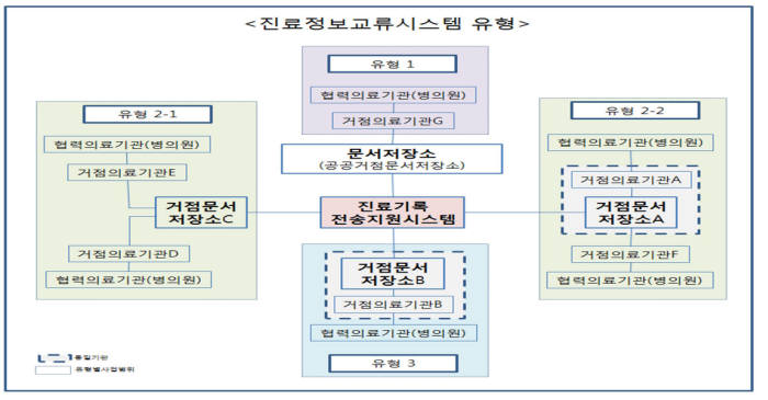 진료정보교류시스템 유형