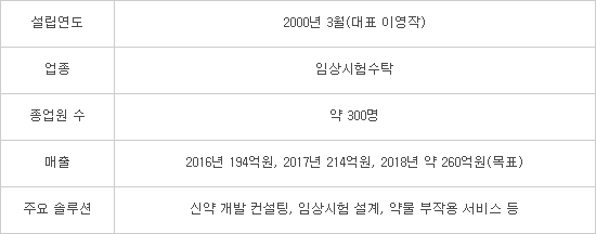 [미래기업포커스]LSK글로벌PS, 바이오벤처 신약개발 지원 확대
