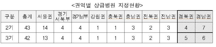 권역별 상급종합병원 지정 현황(자료: 복지부)