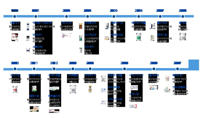 [이슈분석]20년 간 국산 신약 29개 불과, 