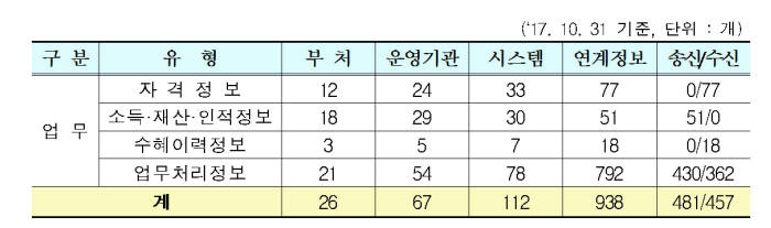 사회보장정보시스템 연계 현황