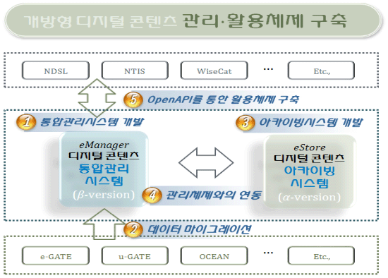 ▲ KISTI의 디지털 콘텐츠 통합 관리 및 아카이빙 시스템 개념도