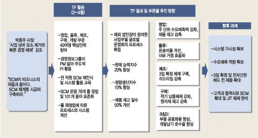 SCM TF 활동 현황