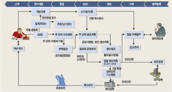 TFT를 통해 확립한 삼성전기의 주 단위 프로세스