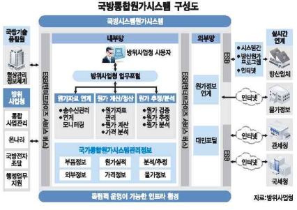 [Case Study]방위사업청 국방통합원가시스템