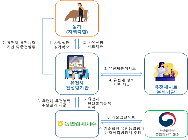 한우 암소 유전체 유전능력 예측 서비스 체계도(자료=농촌진흥청)