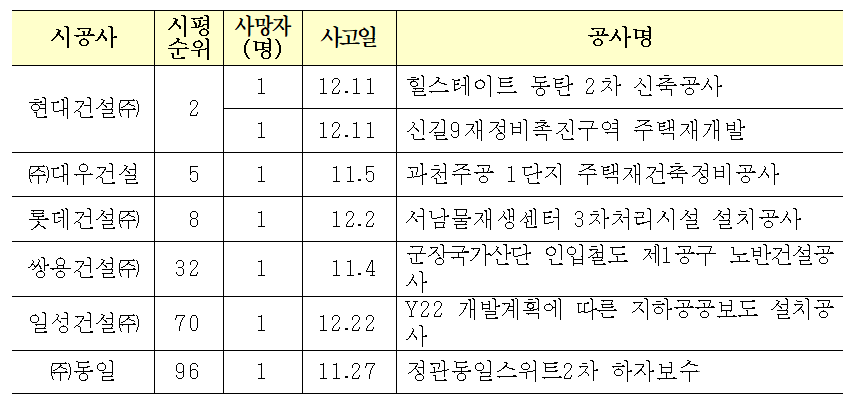 100대 건설사 사망사고 발생 현황(`19.11월, 12월)(자료=국토부)
