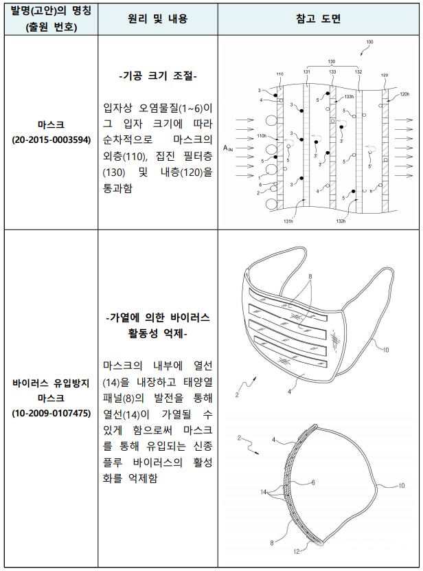 마스크 특허 출원사례(사진=특허청)