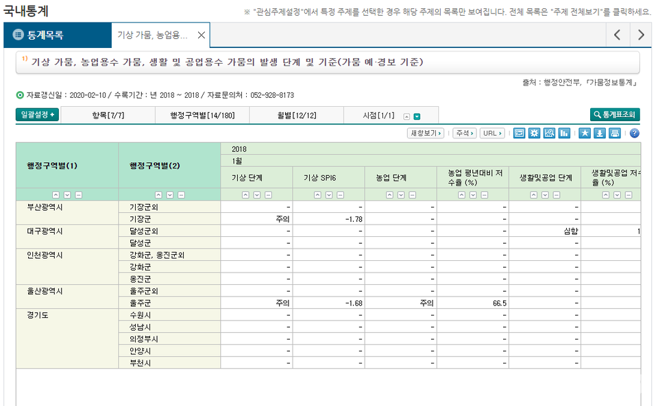 국가통계포털에 공개된 국가 가뭄정보 통계(국가통계포털)