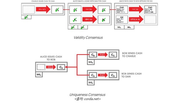 Uniqueness Cosensus / 출처=corda.net