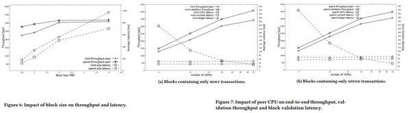 IBM의 논문 Hyperledger Fabric: A Distributed Operating System for Permissioned Blockchains)2018.