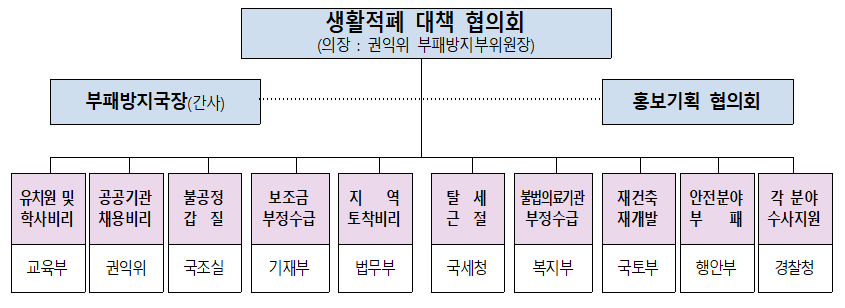 생활적폐대책협의회 추진체계(자료=국민권익위)