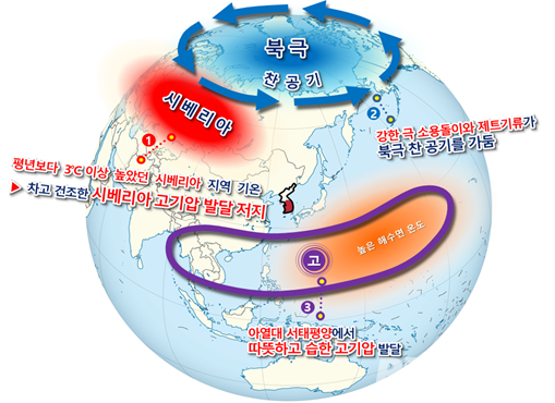 2019년 12월~2020년 2월 전 지구 기압계 모식도(사진=기상청)
