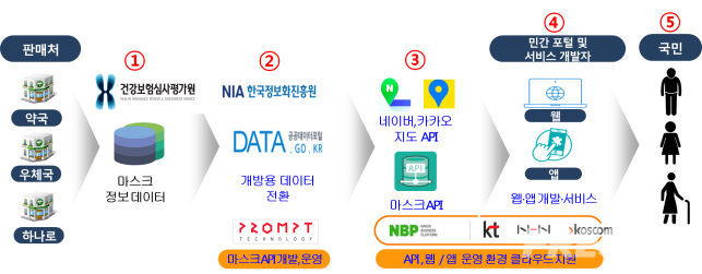 마스크 판매 현황 서비스 구현 흐름(사진=과학기술정보통신부)