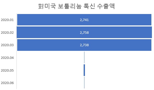(자료=관세청, 단위 1000달러)