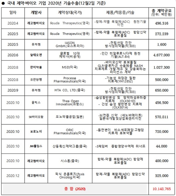 (자료=한국제약바이오협회)