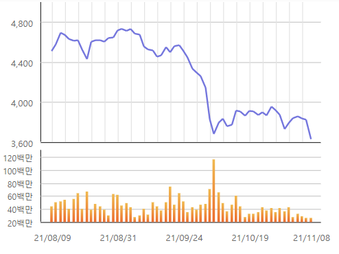 최근 3개월 KRX헬스케어 지수