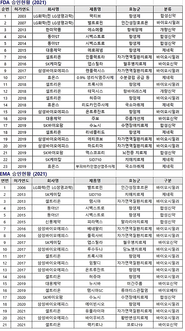 FDA·EMA 승인현황. 자료/한국제약바이오협회