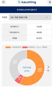 한국공인노무사회 임원선거 투표율. 사진/한국공인노무사회