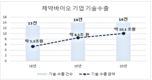 자료/한국제약바이오협회