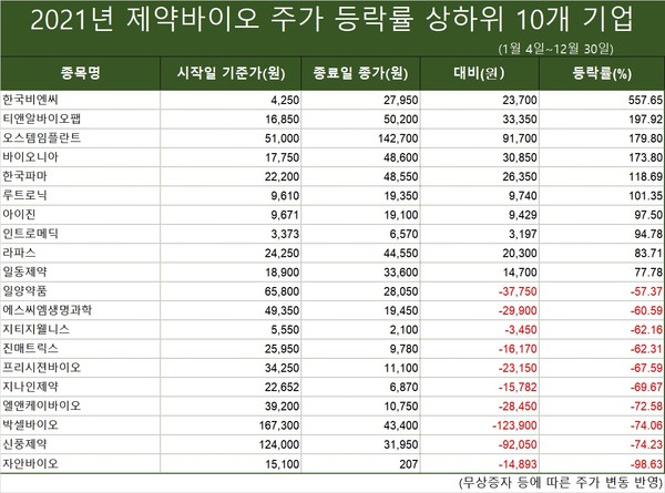 2021년 제약바이오 주가 등락률 상하위 10개 기업 표/프레스나인